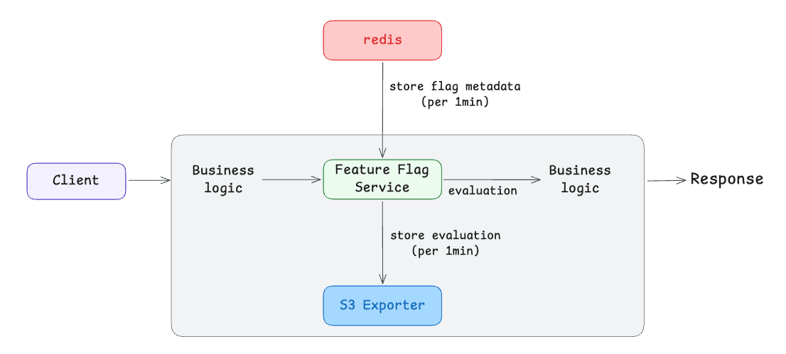 Feature Flag API의 p99 레이턴시 개선기 (+ OSS contribution)