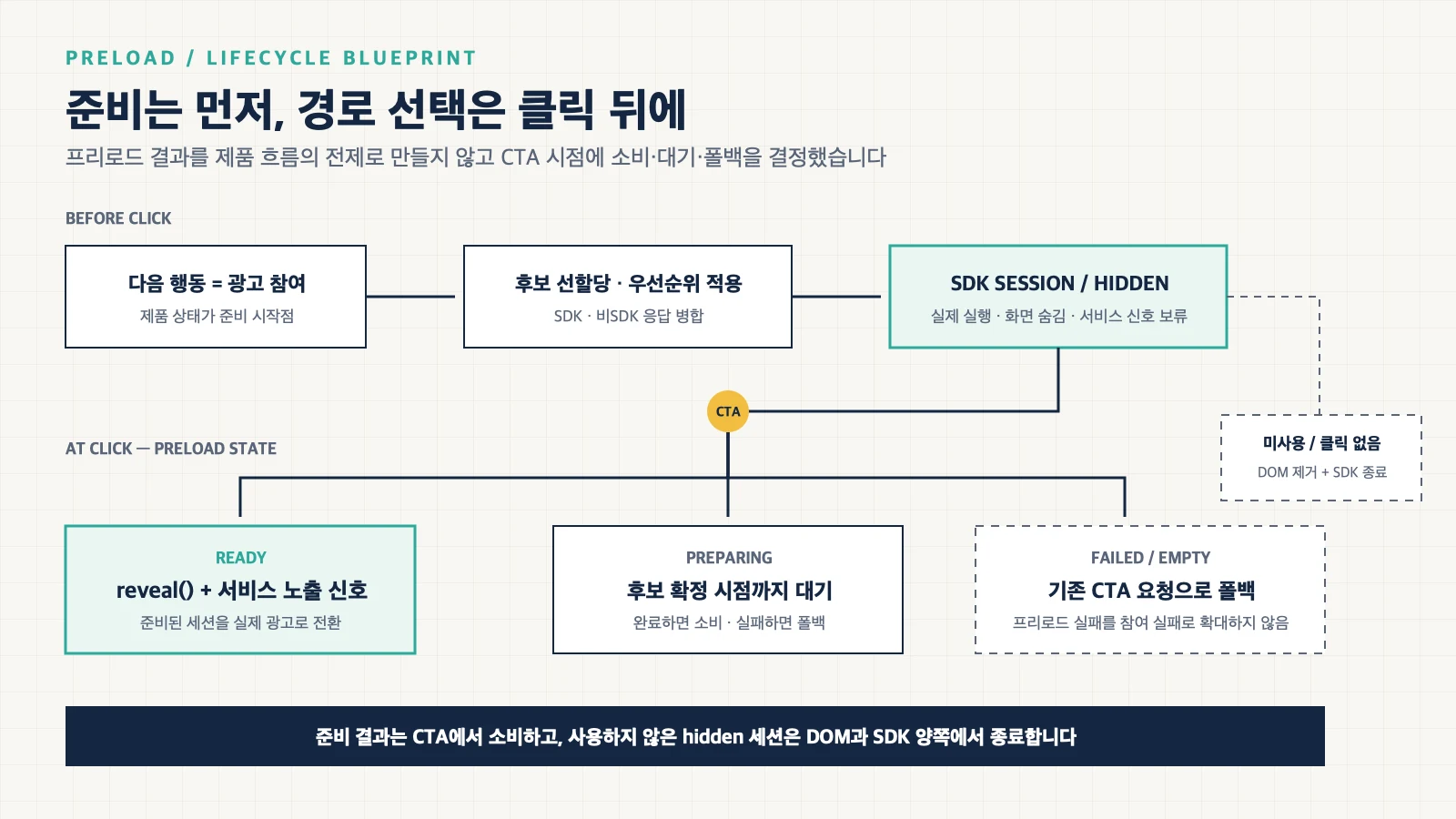 클릭 전에 광고 후보와 hidden SDK 세션을 준비하고 CTA 시점의 READY, PREPARING, FAILED 상태에 따라 reveal, 대기, 폴백을 선택하는 수명주기