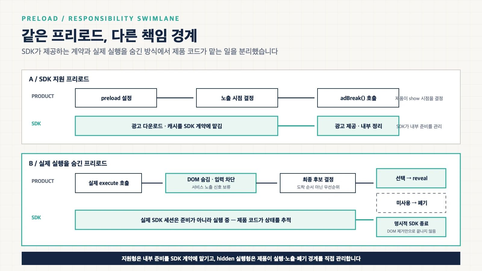 SDK 지원 프리로드에서는 제품이 노출 시점을 결정하고 SDK가 다운로드와 캐시를 관리하지만, hidden 실행형에서는 제품 코드가 실행·숨김·최종 선택·reveal 또는 폐기와 SDK 종료까지 책임지는 비교