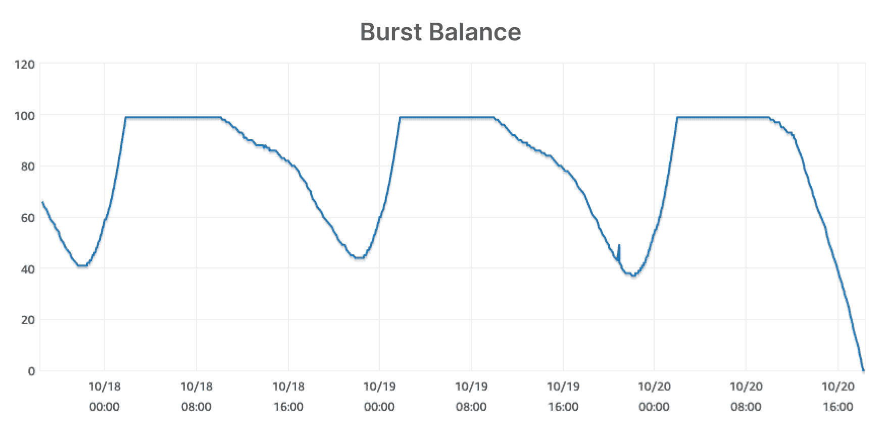 burst balance
