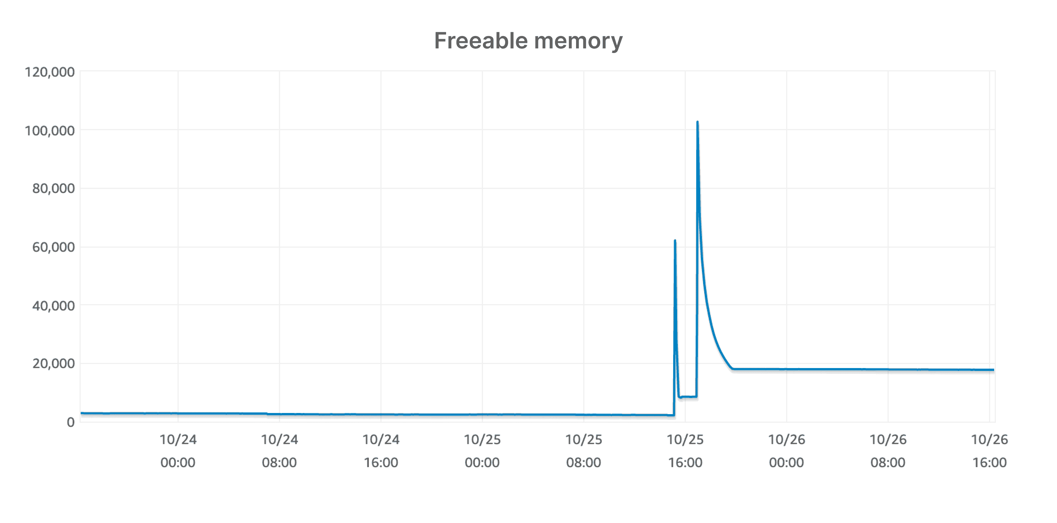 freeable memory