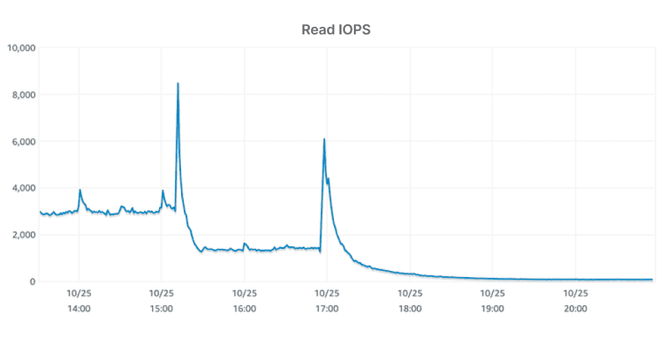 iops decrease