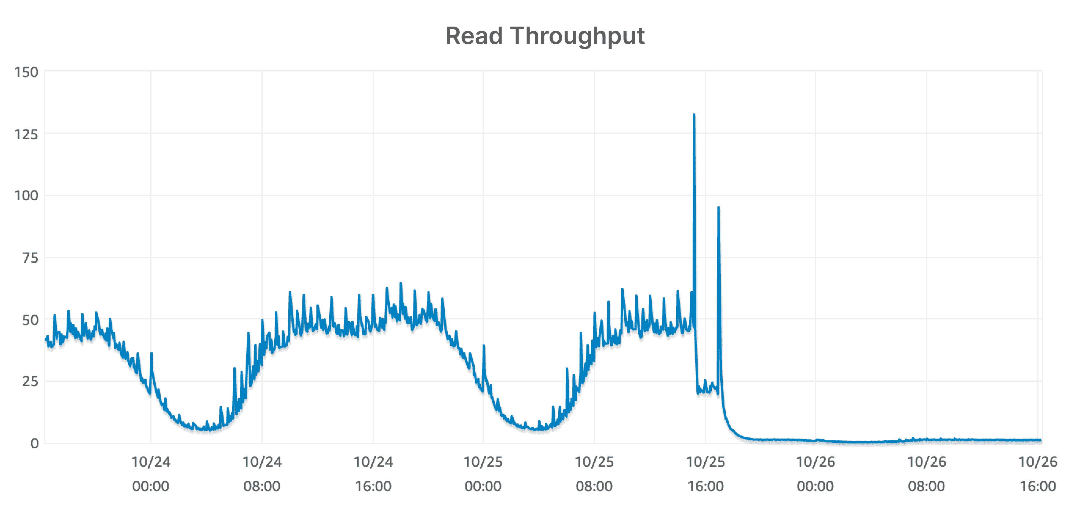 throughput