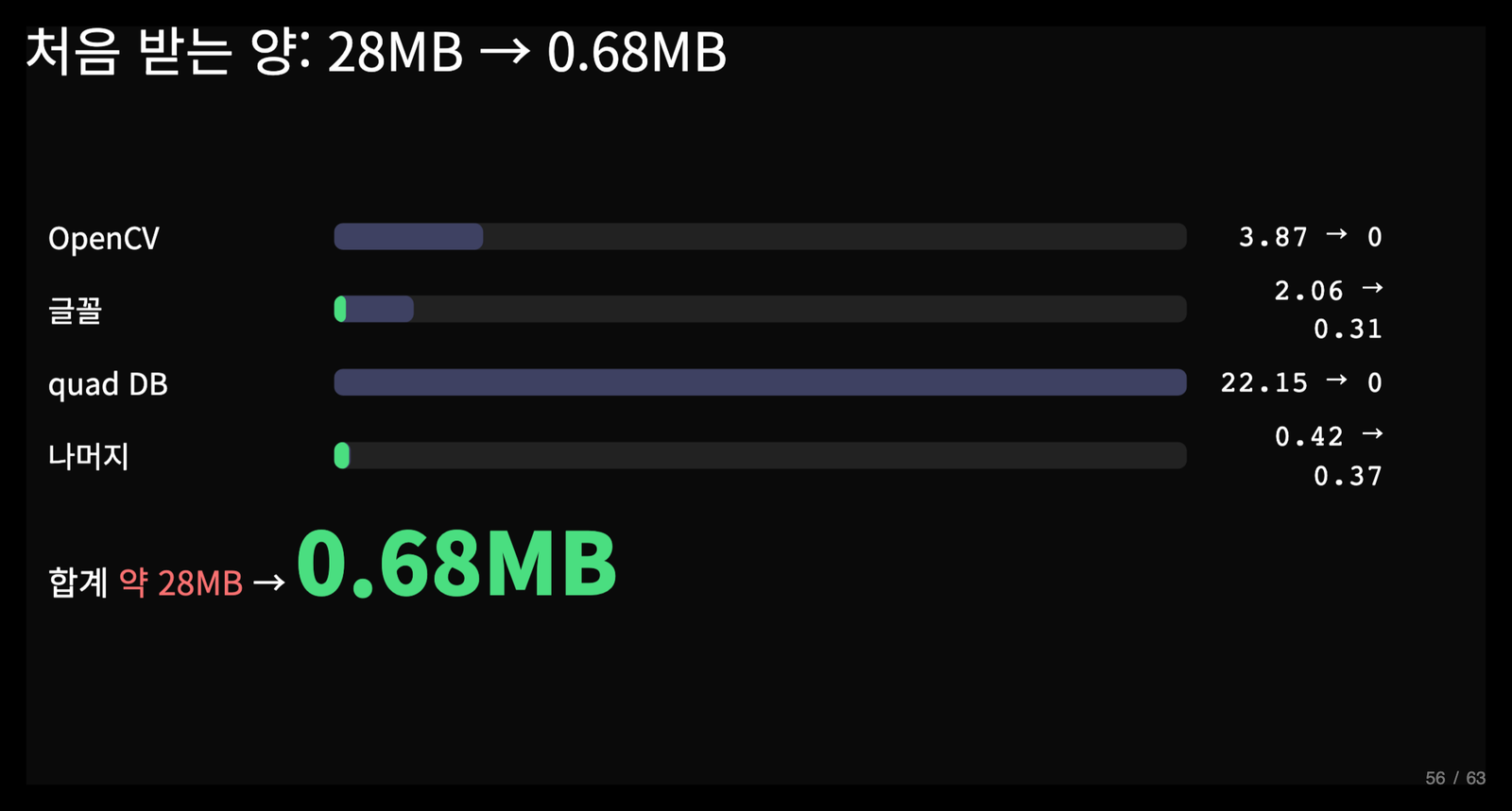 First download from 28 MB to 0.68 MB