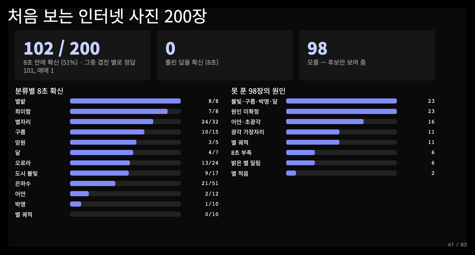 Results on 200 never-before-seen photos