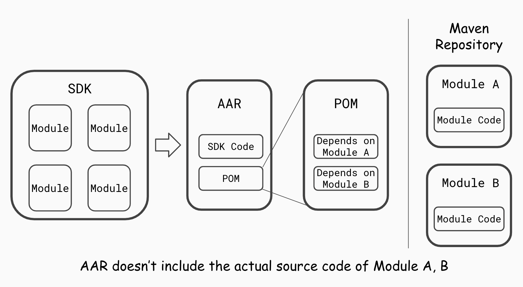 Multi module SDK structure
