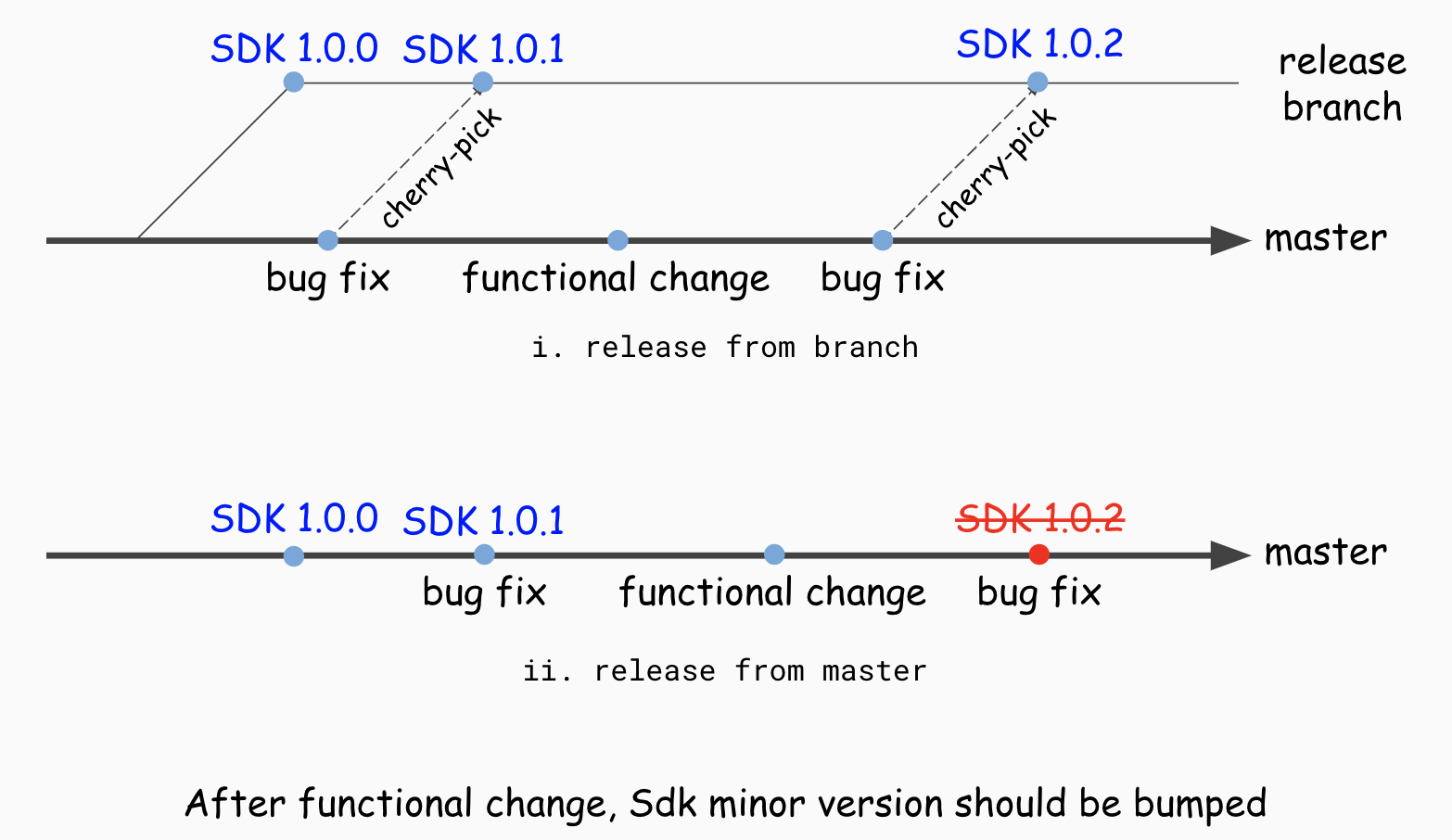 SDK version issue when released from master